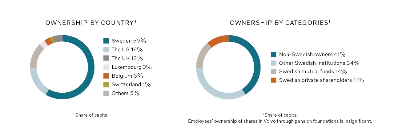 Volvo share ownership
