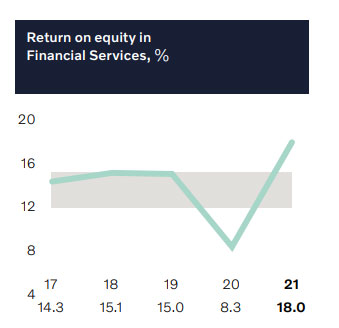 Return on equity
